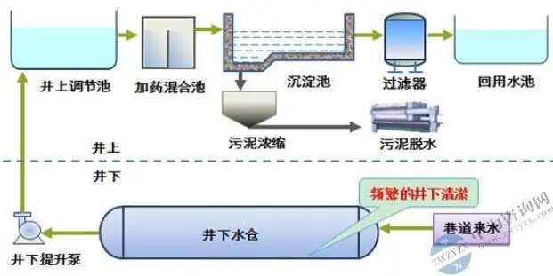 礦井水常規(guī)處理系統(tǒng)_看圖王